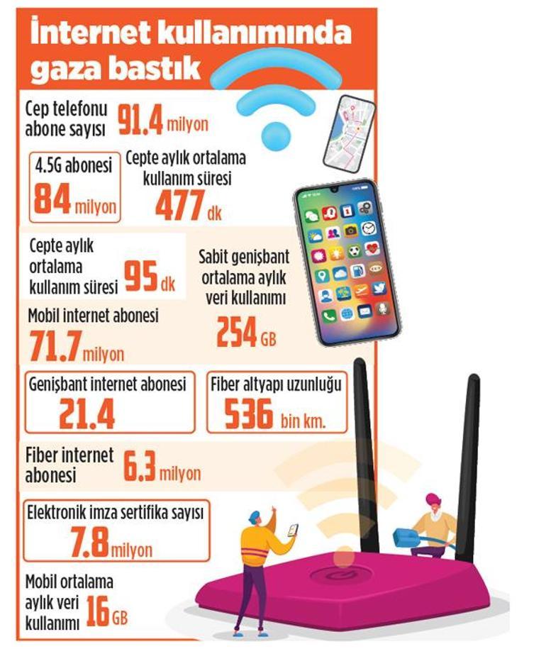 Cep ve internette ‘büyüme’ rüzgârı!