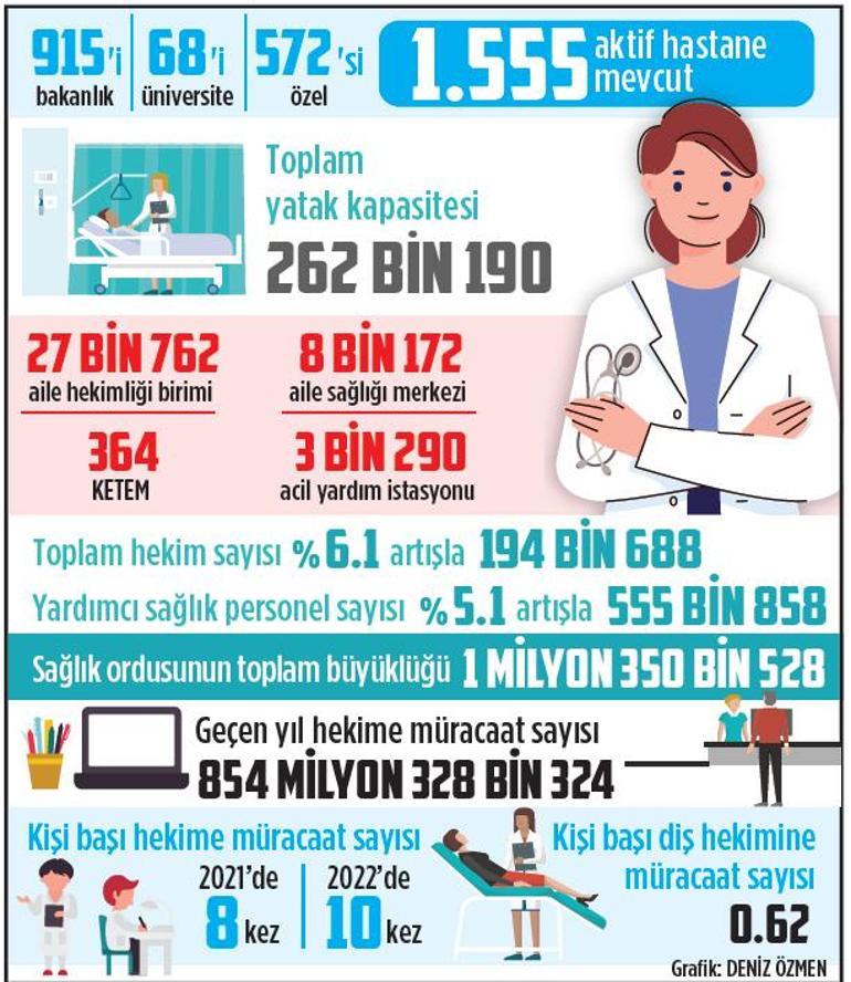 Geçen yıl ortalama 10 kez doktora koştuk