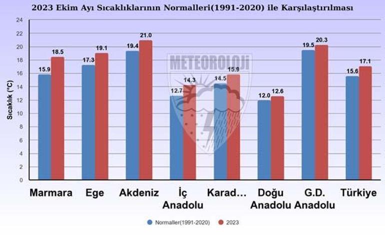 Meteoroloji yayımladı! Son 53 yılın en sıcak 7’nci ekim ayı