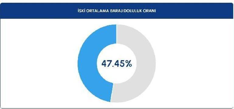 Yağışlar sonrası İstanbul barajlarında son durum