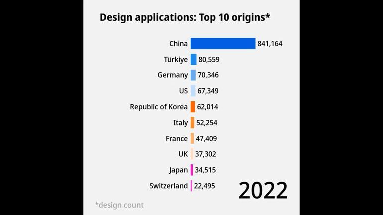 Bakan Kacır: Türkiye yerli tasarım başvurusunda dünyada 2'nci sırada