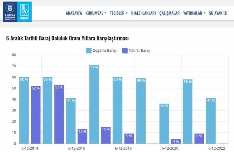 Son 8 yılın en seviyesi! Bursa barajlarından sevindiren haber