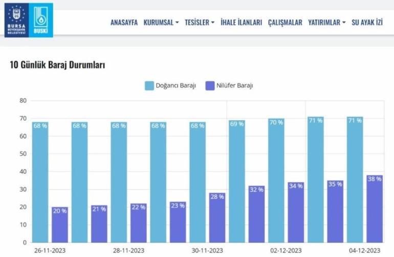 Son 8 yılın en seviyesi! Bursa barajlarından sevindiren haber