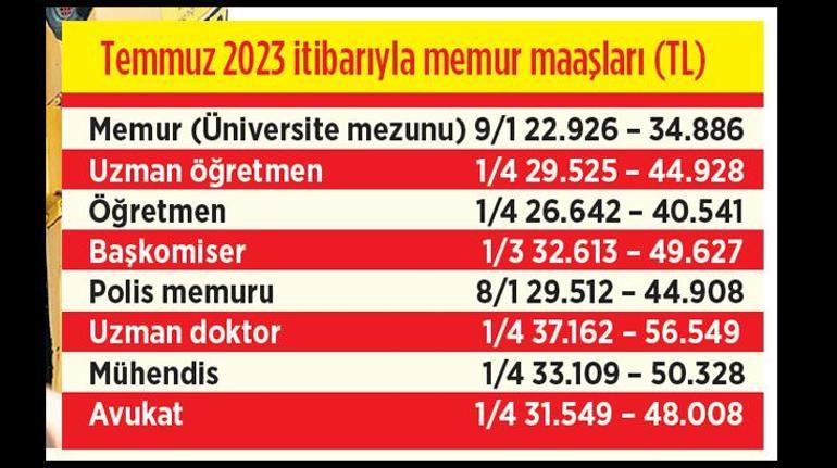 Mavi yaka beyaza fark attı! Aylık 150 bin liralık kazanç...