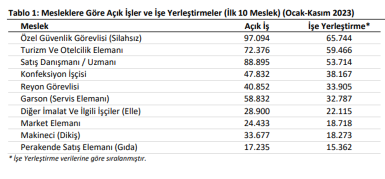 İşverenlerin en çok eleman talep ettiği meslekler belli oldu!