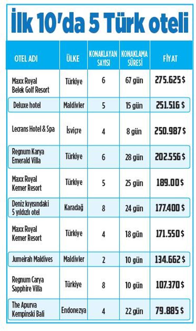 Rusya’dan satın alınan en pahalı tur: 275 bin dolara Antalya tatili!