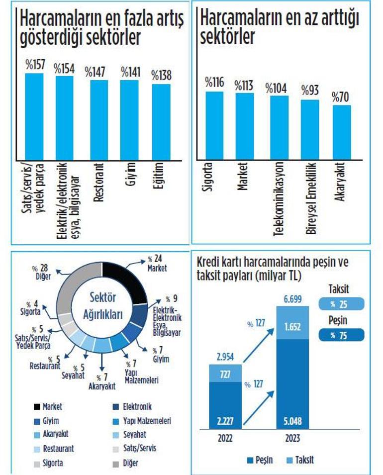 ‘Karttan çek’ hacmi 8.2 trilyon lirayı aştı