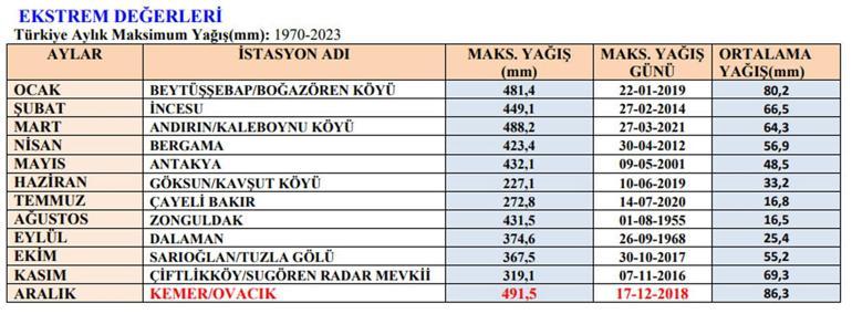 Yağış rekoru kırıldı! İşte zirvede yer alan ilçe...