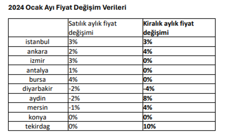 Milyonlarca ev sahibini yakından ilgilendiriyor: Kira artışında dikkat çeken tablo!