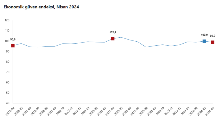 Ekonomik güven endeksi açıklandı