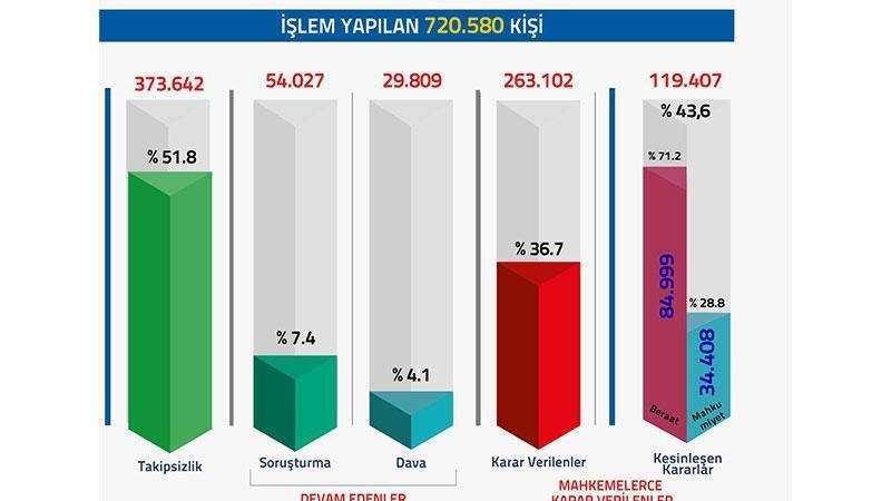 Adalet Bakanlığı FETÖ Soruşturmalarına İlişkin Verileri Açıkladı